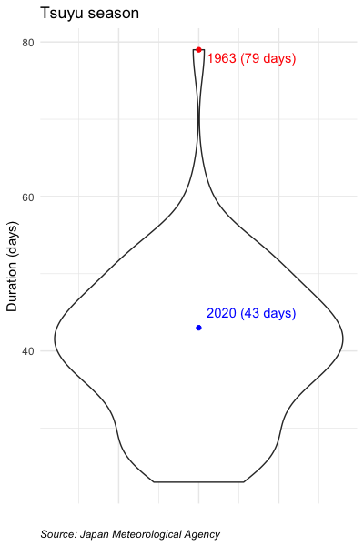 Rainy season duration 2020